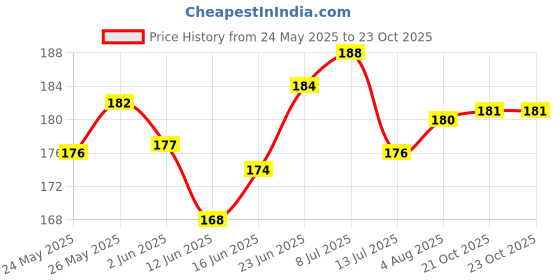 flipkart.com geeta enterprises (Pack of 4) P55NF06/STP55NF06/55NF06 N-CHANNEL POWER MOSFET TRANSISTOR 50A 60V T-220 Electronic Components Electronic Hobby Kit geeta enterprises Price History Graph from 24 May 2025 to 23 Oct 2025