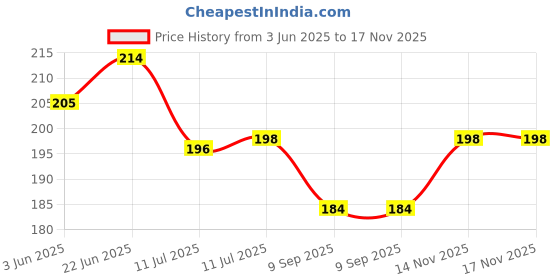 flipkart.com qrex Pack Of 4 Pcs ABS Plastic Multipurpose Home Kitchen Bathroom Accessories Traceless Wall Shelves Decor Items Storage Shower Caddy Rack Shelf with Strong Adhesive Magic Sticker (2 Bathroom Wall Shelves,White Colour) Plastic Wall Shelf qrex Price History Graph from 3 Jun 2025 to 17 Nov 2025