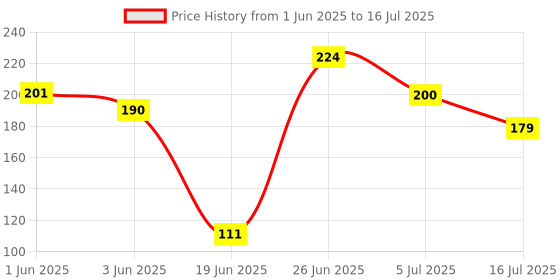 flipkart.com s-biv Pack of 4 Pcs Artificial Flowers With Vase Multicolor Rose, Cherry Artificial Flowerwith Pot s-biv Price History Graph from 1 Jun 2025 to 16 Jul 2025