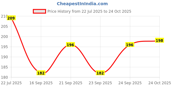 flipkart.com hk appliance Pack Of 4 Pcs Bathroom Organiser Wall Shelf (2 Corner Shelves + 2 Soap Stand) Plastic Wall Shelf hk appliance Price History Graph from 22 Jul 2025 to 24 Oct 2025