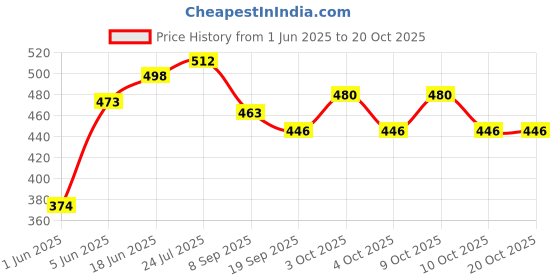 flipkart.com brown leaf (Pack of 4 Pichkari)Small Mono Fish Holi Pichkari for Kids Holi & Pool Party Fun Water Gun brown leaf Price History Graph from 1 Jun 2025 to 19 Oct 2025
