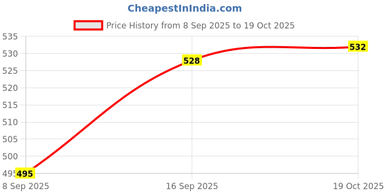flipkart.com ocean (Pack of 4) Pilsner Glass Set Water/Juice Glass ocean Price History Graph from 8 Sep 2025 to 19 Oct 2025