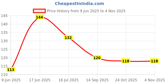 flipkart.com zivavi Pack of 4 Plastic Non Toxic Transparent Eye Wash Cup (Set of 4) zivavi Price History Graph from 9 Jun 2025 to 2 Nov 2025