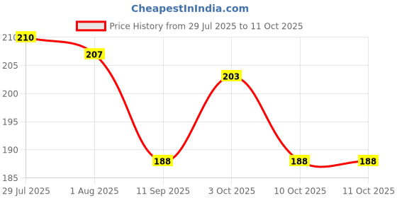 flipkart.com bellerbird Pack of 4 Plastic Premium Quality Unbreakable Material Tea And Coffee Cup & Mug Set bellerbird Price History Graph from 29 Jul 2025 to 10 Oct 2025