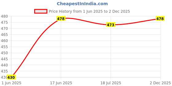 flipkart.com fadman Pack of 4 Plier Combo Kit | Wire Cutter | Tester | Screwdriver | Wrench | Lineman Plier fadman Price History Graph from 1 Jun 2025 to 2 Dec 2025