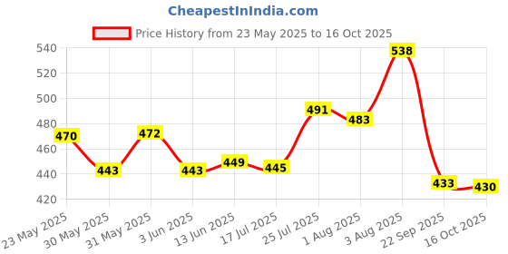flipkart.com aldeco [Pack of 4 Pocket Cloth Diaper with 8 White Insert Pad] / Washable Baby Cloth Diaper / Reusable Nappy for Kids of age (0-24 months) (Multicolor) aldeco Price History Graph from 23 May 2025 to 16 Oct 2025