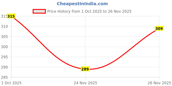 flipkart.com bhadawar creations Pack of 4 Polyester Fabric Round Neck Sleeveless Gym Vest or Gym Sandow For Unisex Men Vest bhadawar creations Price History Graph from 1 Oct 2025 to 26 Nov 2025