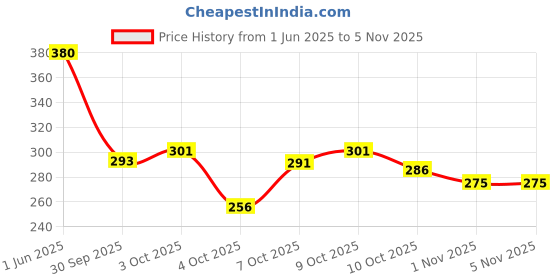 flipkart.com r rockin tees Pack of 4 Polyester Printed Gym Sandow/Vest for Unisex Men Vest r rockin tees Price History Graph from 1 Jun 2025 to 4 Nov 2025