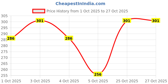 flipkart.com r rockin tees Pack of 4 Polyester Printed Gym Sandow/Vest for Unisex Men Vest r rockin tees Price History Graph from 1 Oct 2025 to 26 Oct 2025