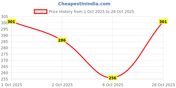 flipkart.com r rockin tees Pack of 4 Polyester Printed Gym Sandow/Vest for Unisex Men Vest r rockin tees Price History Graph from 1 Oct 2025 to 28 Oct 2025