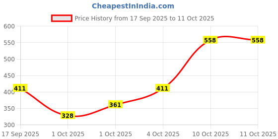 flipkart.com cromonik Pack of 4-Portable 12W Rechargeable LED Light Bulb for Emergencies 4 hrs Bulb Emergency Light cromonik Price History Graph from 17 Sep 2025 to 11 Oct 2025