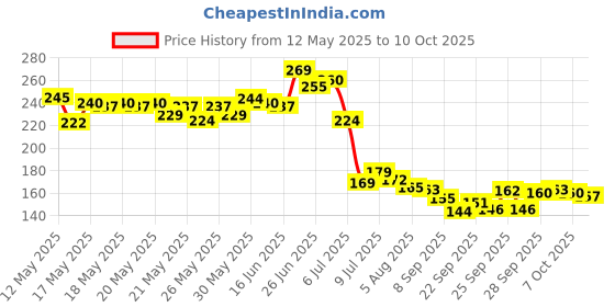 flipkart.com ge filtration Pack of 4 pp Solid Wire Connector ge filtration Price History Graph from 12 May 2025 to 9 Oct 2025