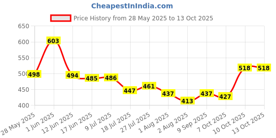 flipkart.com oniexo Pack of 4-Premium 12W LED Emergency Light for Homes and Commercial Spaces 4 hrs Bulb Emergency Light oniexo Price History Graph from 28 May 2025 to 12 Oct 2025
