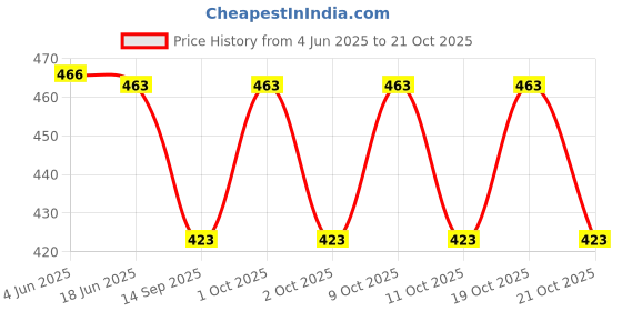 flipkart.com supersquad Pack of 4 Printed Men Boxer supersquad Price History Graph from 4 Jun 2025 to 19 Oct 2025