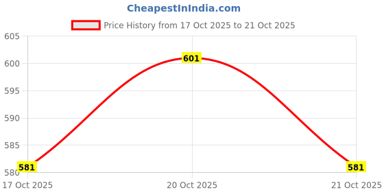 flipkart.com supersquad Pack of 4 Printed Men Boxer supersquad Price History Graph from 17 Oct 2025 to 20 Oct 2025