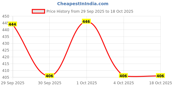 flipkart.com tyrell Pack of 4 Printed Men Boxer tyrell Price History Graph from 29 Sep 2025 to 17 Oct 2025