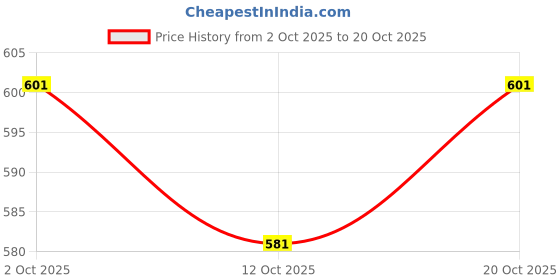 flipkart.com supersquad Pack of 4 Printed Men Boxer supersquad Price History Graph from 2 Oct 2025 to 20 Oct 2025