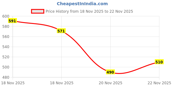 flipkart.com supersquad Pack of 4 Printed Men Boxer supersquad Price History Graph from 18 Nov 2025 to 22 Nov 2025