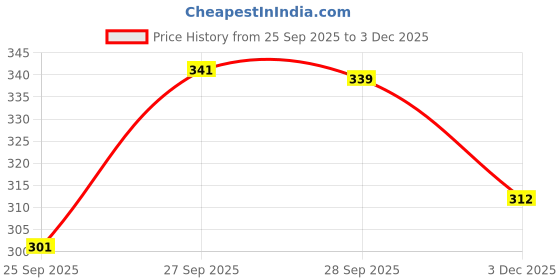 flipkart.com jicks Pack of 4 Printed Men Brief jicks Price History Graph from 25 Sep 2025 to 3 Dec 2025