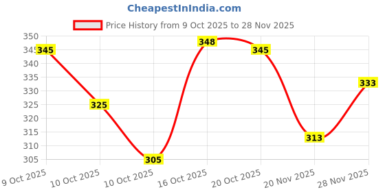 flipkart.com jicks Pack of 4 Printed Men Brief jicks Price History Graph from 9 Oct 2025 to 28 Nov 2025