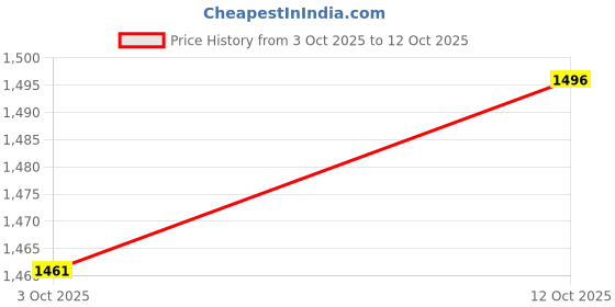 flipkart.com bumchums Pack of 4 Printed Men Multicolor Bermuda Shorts bumchums Price History Graph from 3 Oct 2025 to 12 Oct 2025