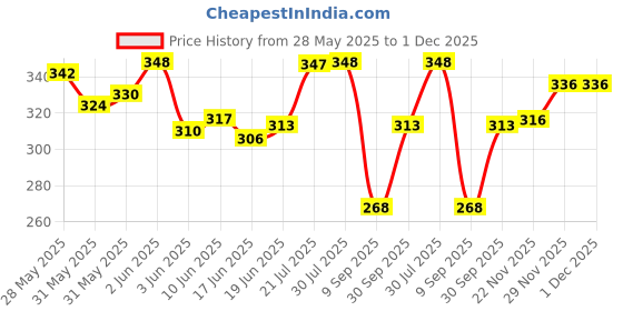flipkart.com jicks Pack of 4 Printed Men Trunk jicks Price History Graph from 28 May 2025 to 1 Dec 2025
