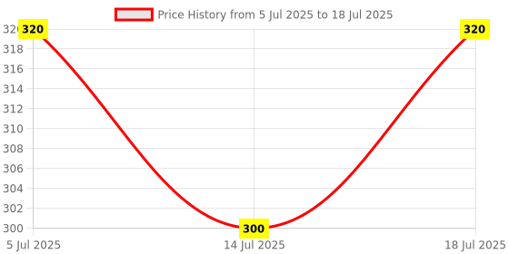 flipkart.com jicks Pack of 4 Printed Men Trunk jicks Price History Graph from 5 Jul 2025 to 14 Jul 2025