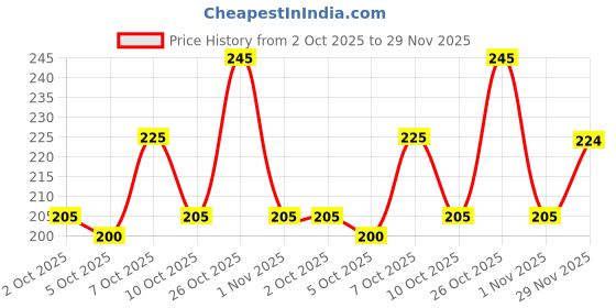flipkart.com jicks Pack of 4 Printed Men Trunk jicks Price History Graph from 2 Oct 2025 to 29 Nov 2025