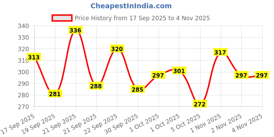 flipkart.com jarvo Pack of 4 Printed Men Trunk jarvo Price History Graph from 17 Sep 2025 to 3 Nov 2025