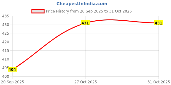 flipkart.com amul comfy Pack of 4 Printed Men Trunk amul comfy Price History Graph from 20 Sep 2025 to 31 Oct 2025