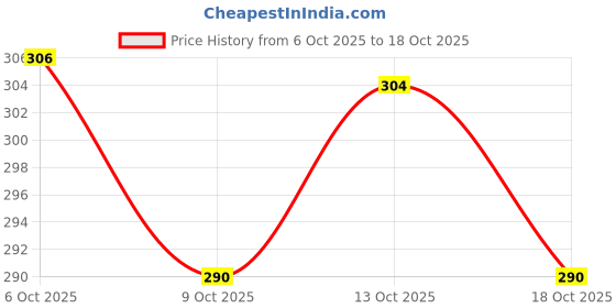 flipkart.com jarvo Pack of 4 Printed Men Trunk jarvo Price History Graph from 6 Oct 2025 to 18 Oct 2025