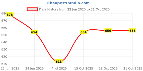 flipkart.com uinque buyer (Pack of 4) Pub Drinking Glass Mugs with Handle,Beer Cups Drinking Glasses 500 ml Glass Beer Mug uinque buyer Price History Graph from 22 Jun 2025 to 21 Oct 2025