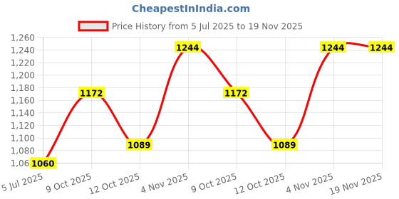 flipkart.com m&v craft pure (Pack of 4) PURE BRASS LESAR FLOWER DESIGN GLASS PACK OF 04 Glass Set Water/Juice Glass m&v craft pure Price History Graph from 5 Jul 2025 to 18 Nov 2025
