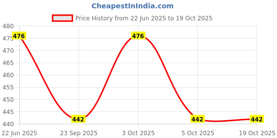 flipkart.com henonex Pack of 4 Rechargeable 12W Emergency Bulbs | Long-Lasting Lights 4 hrs Bulb Emergency Light henonex Price History Graph from 22 Jun 2025 to 18 Oct 2025