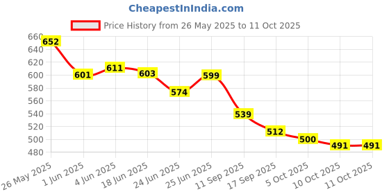 flipkart.com oniexo Pack of 4-Rechargeable 12W LED Bulb for Multi-Use During Emergencies and Travel 4 hrs Bulb Emergency Light oniexo Price History Graph from 26 May 2025 to 11 Oct 2025