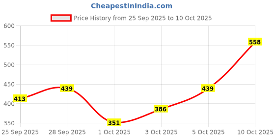 flipkart.com cromonik Pack of 4-Rechargeable 12W LED Bulb with High-Quality Illumination 4 hrs Bulb Emergency Light cromonik Price History Graph from 25 Sep 2025 to 10 Oct 2025