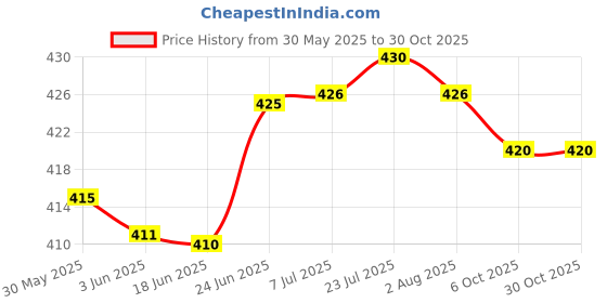 flipkart.com goldfinch (Pack of 4) Red or White Wine Glass Classic Brandy Party Glasses Glass Set Wine Glass goldfinch Price History Graph from 30 May 2025 to 29 Oct 2025