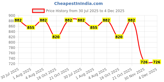 flipkart.com kidoooz Pack Of 4 Reusable Cloth Diapers Washable, with Insert Pads (Pack of 4) kidoooz Price History Graph from 30 Jul 2025 to 4 Dec 2025