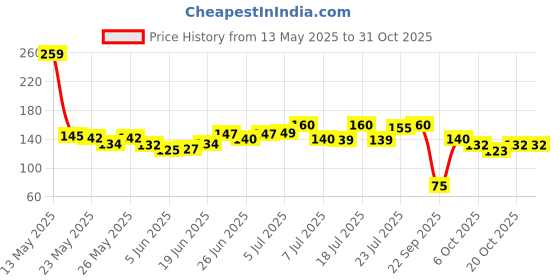 flipkart.com mira farmcraft Pack of 4 Reusable Magic Kids Water Pen Book Doodle Painting Board RANDOM DESIGN mira farmcraft Price History Graph from 13 May 2025 to 30 Oct 2025