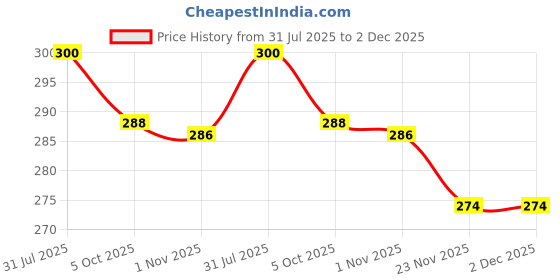 flipkart.com goodsbazaar (Pack of 4) RO Tap for All RO Purifiers Tap Mount Water Filter goodsbazaar Price History Graph from 31 Jul 2025 to 2 Dec 2025