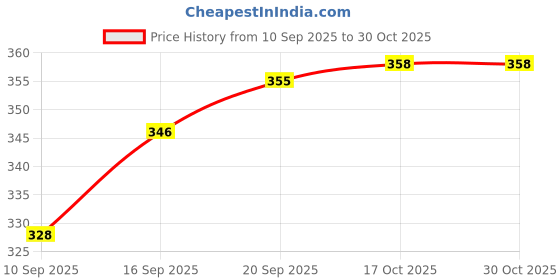flipkart.com tanlesa (Pack of 4) rock whisky glass set for kitchen,water,juice,wine Glass Water/Juice Glass tanlesa Price History Graph from 10 Sep 2025 to 30 Oct 2025