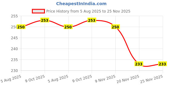 flipkart.com sauran Pack of 4 School Glue Sticks Glue sauran Price History Graph from 5 Aug 2025 to 24 Nov 2025
