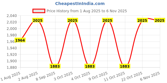 flipkart.com unikart Pack of 4 Self-Feeding Baby Dish With Suction Cups,Toddler Plates,Microwave Safe- Silicone unikart Price History Graph from 1 Aug 2025 to 2 Nov 2025