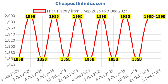 flipkart.com unikart Pack of 4 Self-Feeding Baby Dish With Suction Cups,Toddler Plates,Microwave Safe- Silicone unikart Price History Graph from 8 Sep 2025 to 3 Dec 2025