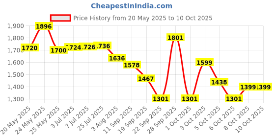 flipkart.com nayasa Pack of 4 Serve Casserole Set nayasa Price History Graph from 20 May 2025 to 9 Oct 2025