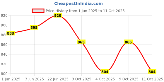 flipkart.com future generation v group Pack of 4 Serve Casserole Set future generation v group Price History Graph from 1 Jun 2025 to 11 Oct 2025