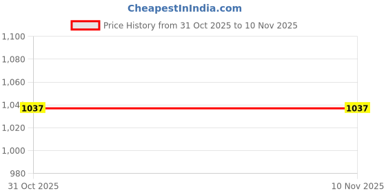 flipkart.com indianartvilla (Pack of 4) Set of Handmade Pure Copper Glass Cup Each 300 ML ,Drinkware Glass Water/Juice Glass indianartvilla Price History Graph from 31 Oct 2025 to 10 Nov 2025