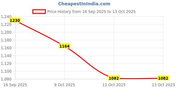 flipkart.com indianartvilla (Pack of 4) Set of Steel Copper Designer Embossed Glass 250 ML Each,Drinkware Glass Water/Juice Glass indianartvilla Price History Graph from 16 Sep 2025 to 13 Oct 2025