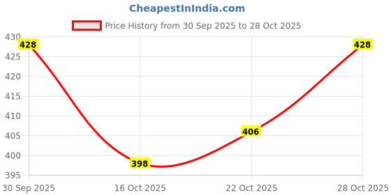 flipkart.com akp Pack of 4 Skipping rope + wrist Band + Hand Gripper + Tunning tube Ball Bearing Skipping Rope akp Price History Graph from 30 Sep 2025 to 28 Oct 2025