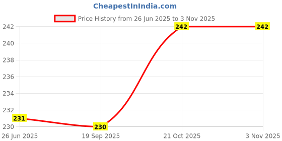 flipkart.com homestic Pack of 4 Smile Foldable Grocery/Shopping Bags For Women | Green & Red Pack of 4 Grocery Bags homestic Price History Graph from 26 Jun 2025 to 3 Nov 2025